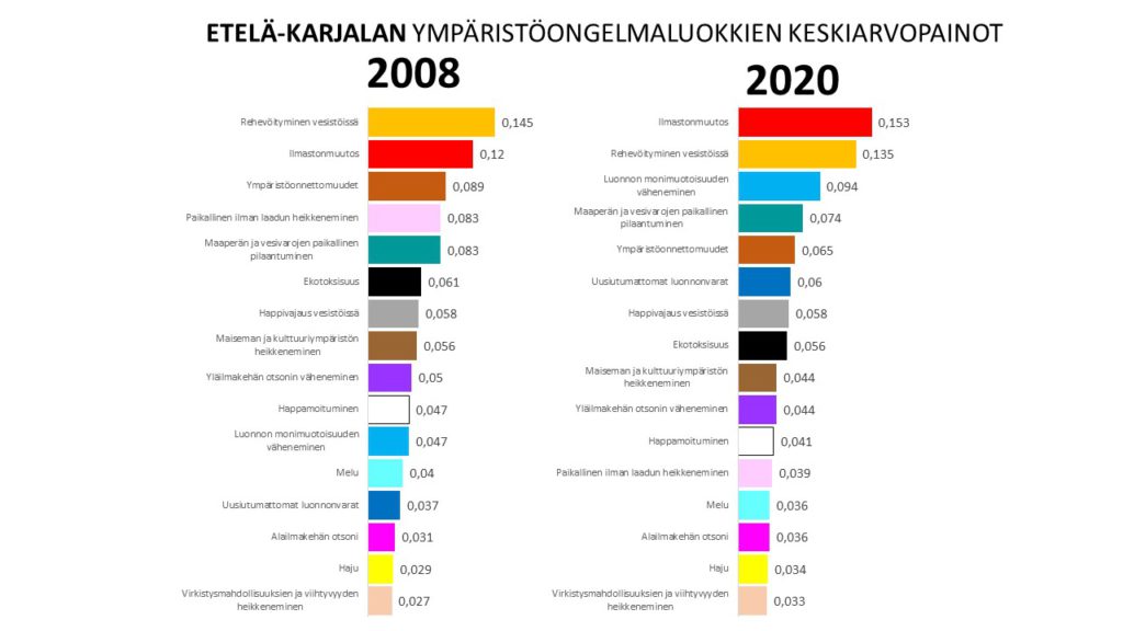 Etelä-Karjalan ympäristöarvotuskyselyiden tulokset