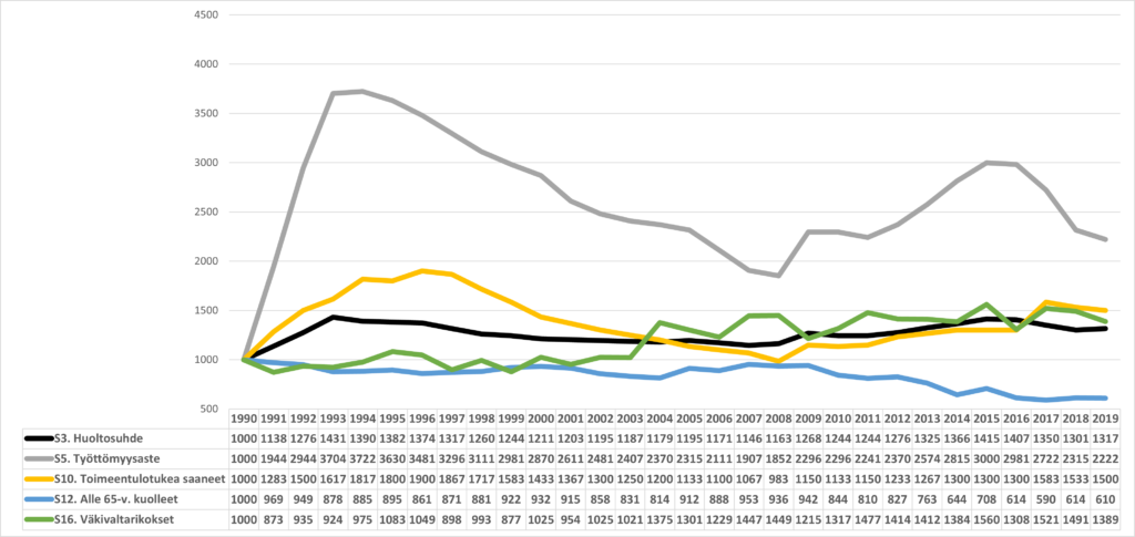 Kymenlaakson eräiden sosiaalis-kulttuuristen indikaattorien kehittyminen vuodesta 1990 (1990=1000)